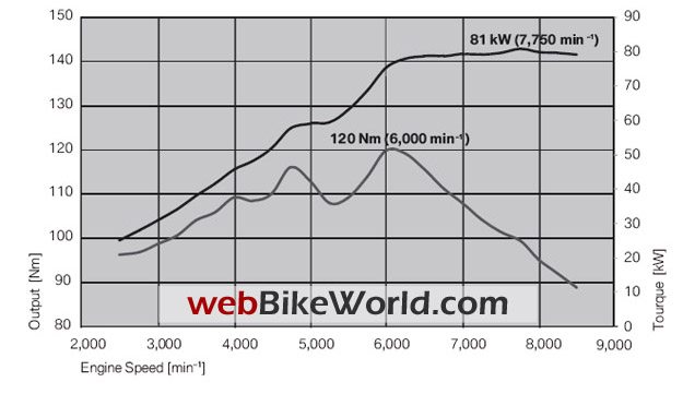 Bmw f650gs power curve #3