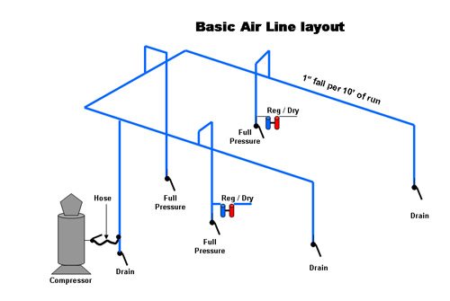 Compressed Air Feeder Line Layout