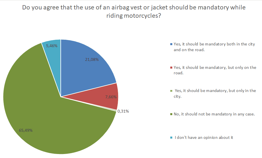 a full disclose on whether motorists want mandatory airbag systems